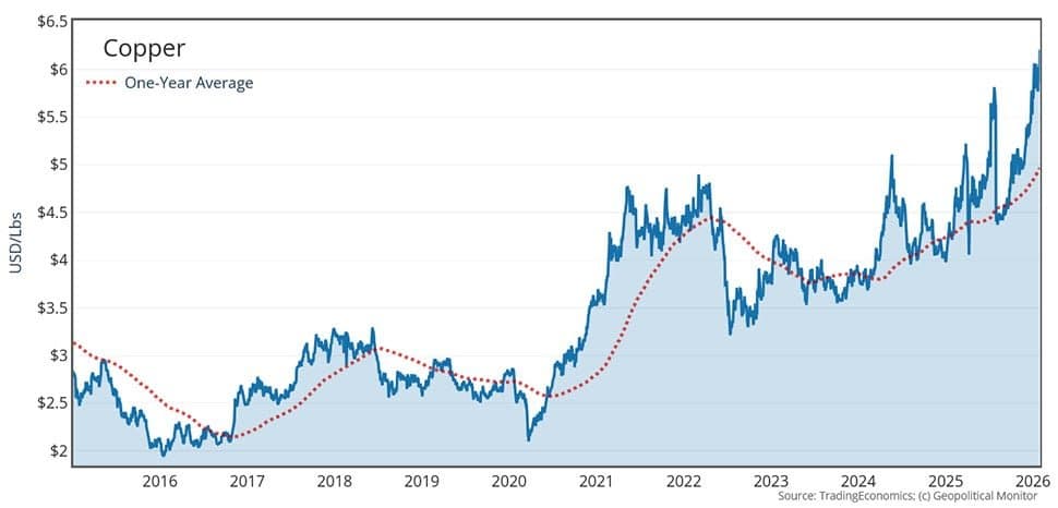 Boom or Bust? Geopolitics Clouds Copper's Future